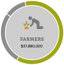 $37,880,000 increase in farmer revenues