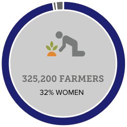 325,200 farmers. 32% women.