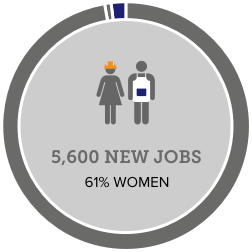 5,610 new jobs. 61% women.