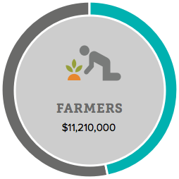 $11,210,000 financing to farmers