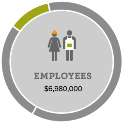 $6,980,000 increase in wages paid