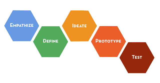 Stanford d.School model for human-centered design