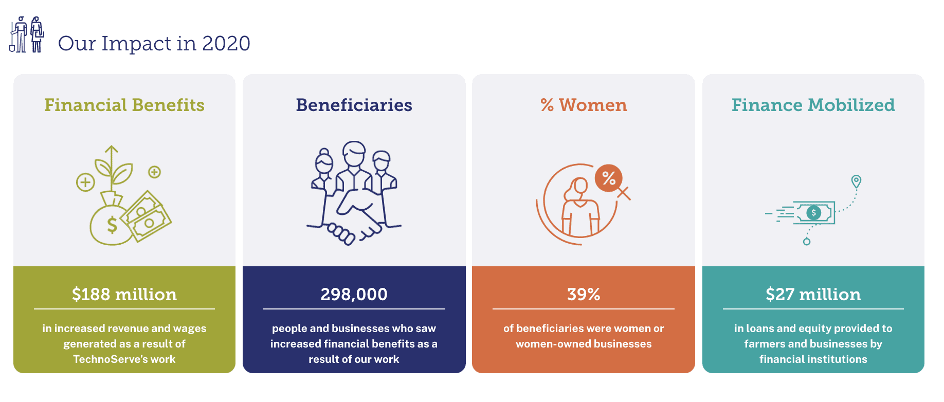 Graphic illustrating TechnoServe's impact in 2020.
