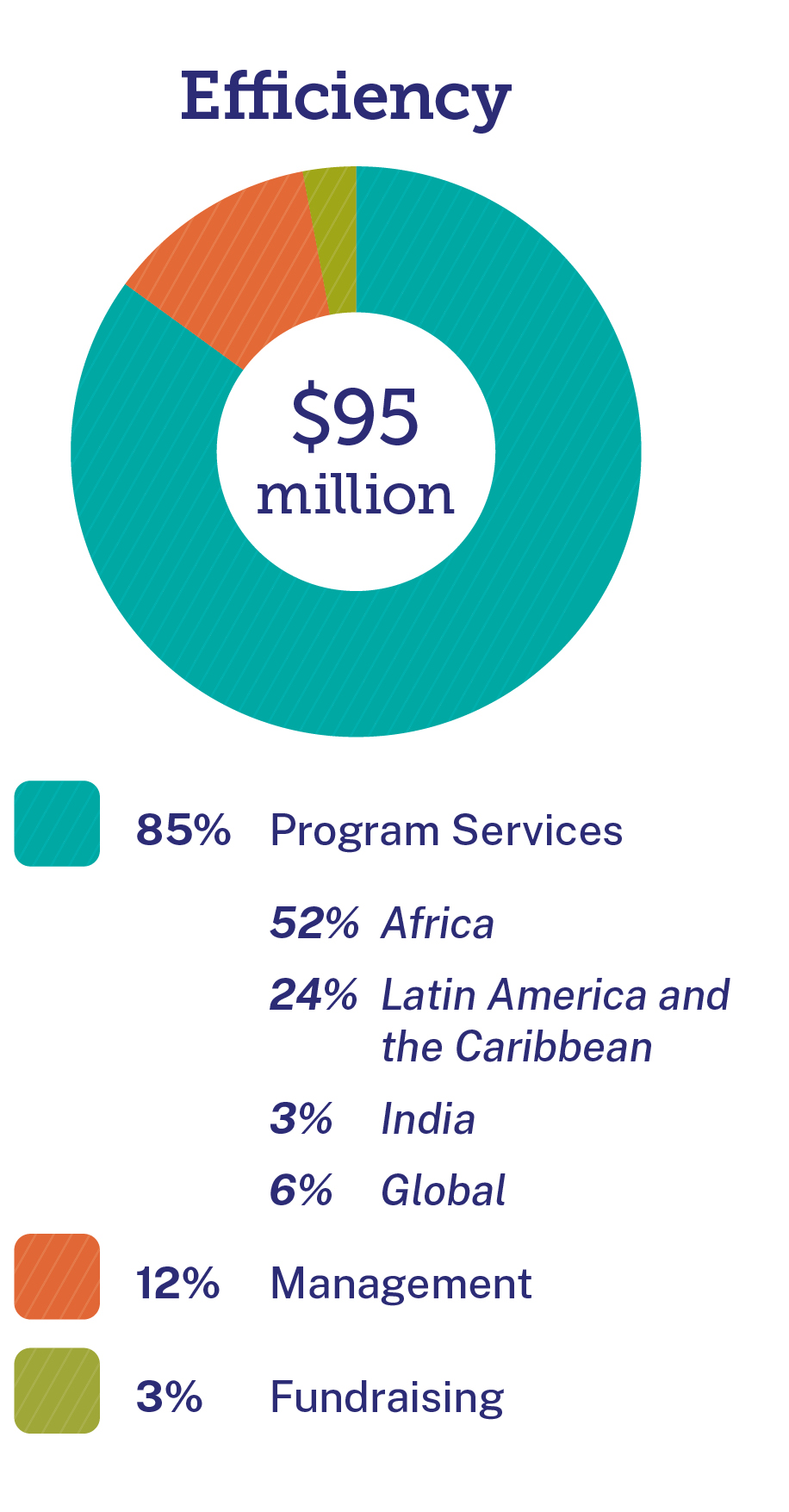 Graphic showing TechnoServer 2021 financial efficiency