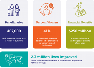 Graphic showing TechnoServe's Impact in 2021