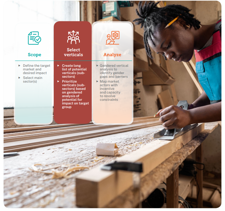 Market Systems Development Tools for Women’s Economic Empowerment ...