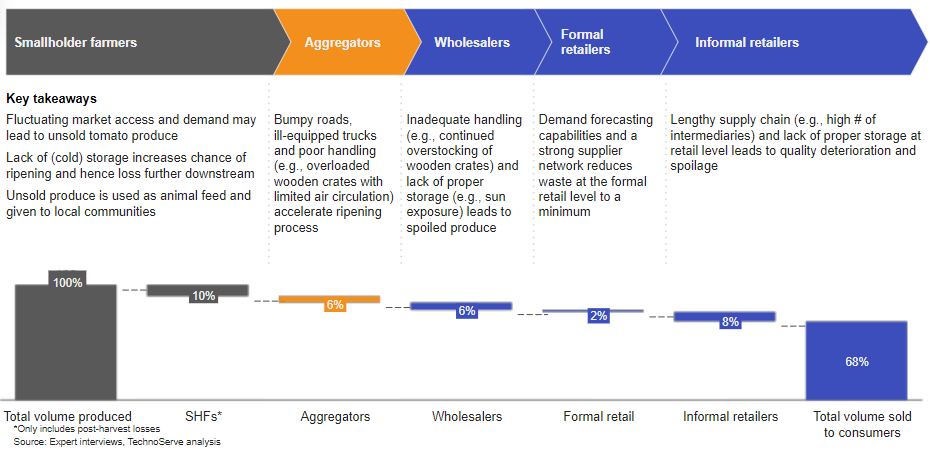 TechnoServe value chain analysis—tomato losses and loss points