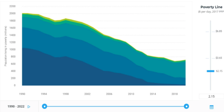 Graph showing decline in global poverty from 1990 to 2022 across different poverty thresholds.
