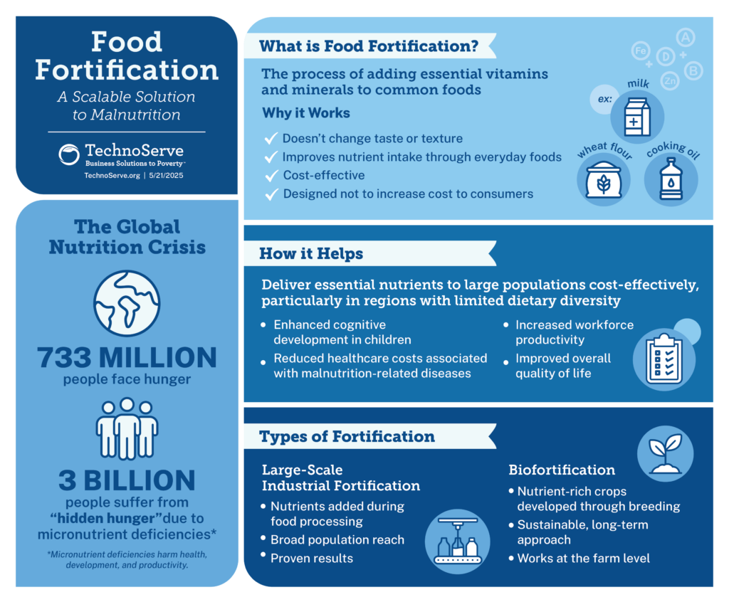 Food fortification infographic. Part of a food fortification quiz. 