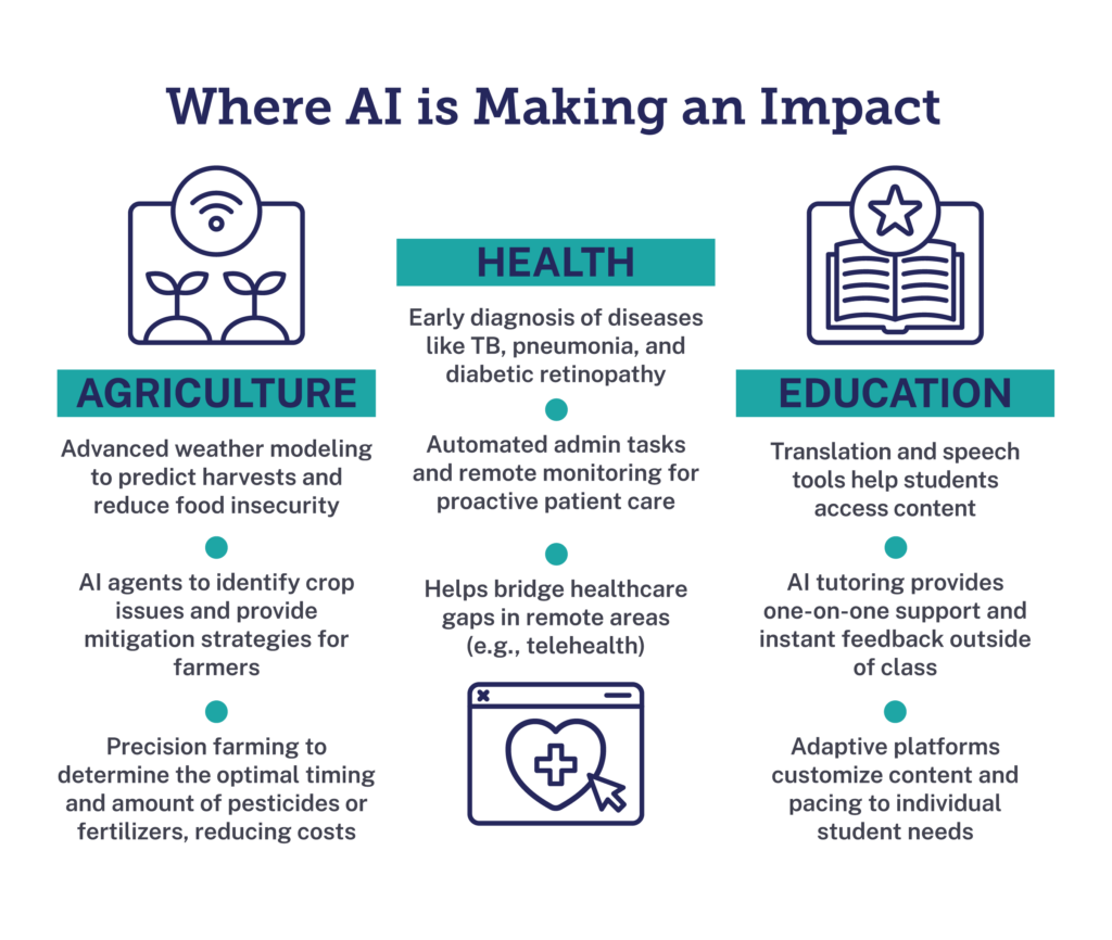 "AI for social impact in agriculture, health, and education – TechnoServe infographic