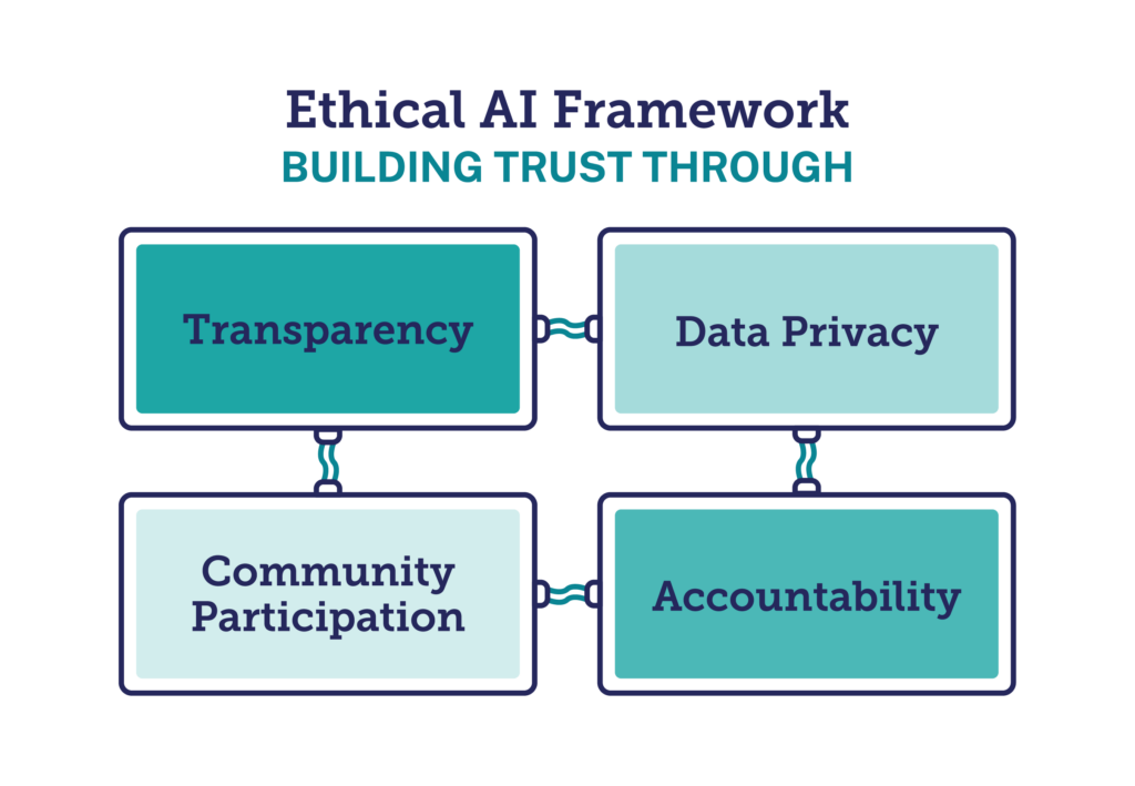 Ethical AI framework