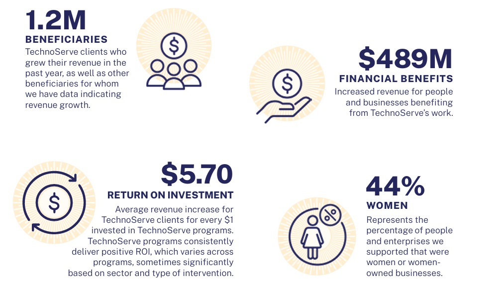 A graphic showing TechnoServe's global impact in 2025